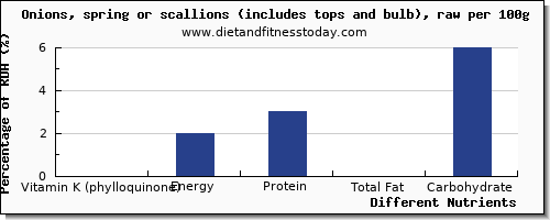 chart to show highest vitamin k (phylloquinone) in vitamin k in onions per 100g